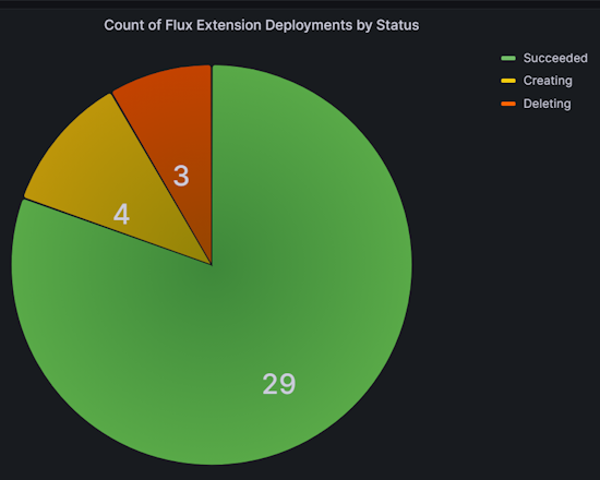 “应用程序部署”仪表板中“Flux 扩展部署（按状态）”饼图的屏幕截图。