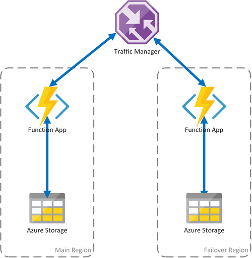图表显示在不同区域中具有单独 Azure 存储账户的函数应用。