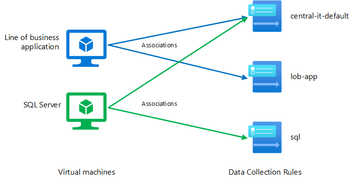 Diagram shows virtual machines hosting line of business application and SQL Server associated with data collection rules named central-i t-default and lob-app for line of business application and central-i t-default and s q l for SQL Server.
