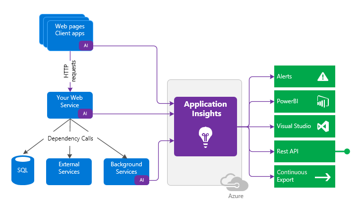 Diagram that shows Application Insights instrumentation in an app sending telemetry to an Application Insights resource.