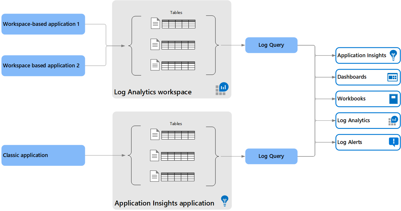 显示 Application Insights 的 Azure Monitor 日志结构的关系图。