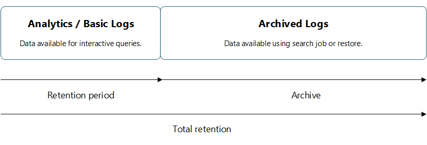 此图显示数据保留和存档期概述。