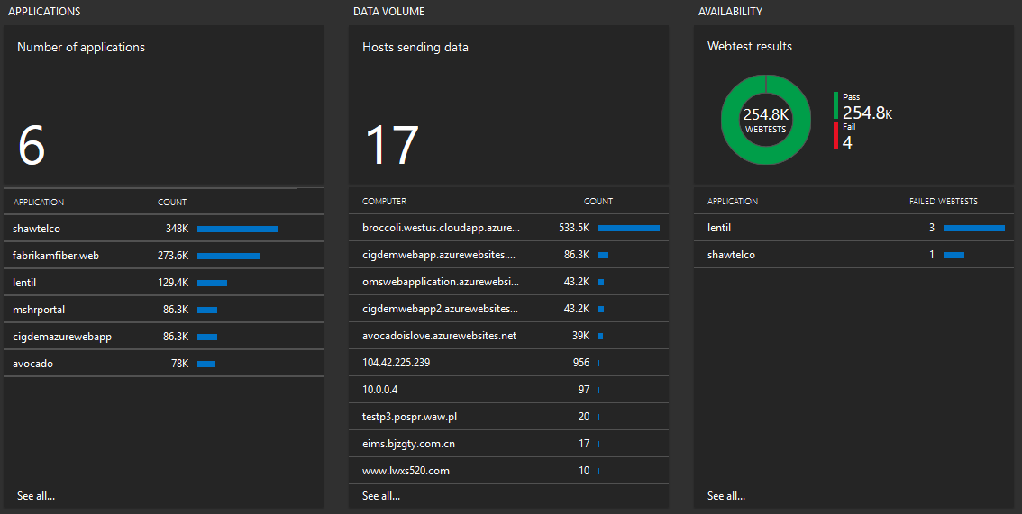 Screenshot of the Application Insights dashboard showing the sections for Applications, Data Volume, and Availability.