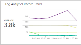 Screenshot of a line chart and callout tile in the Azure Monitor View Designer.The callout augments the line chart by showing a summarized value.