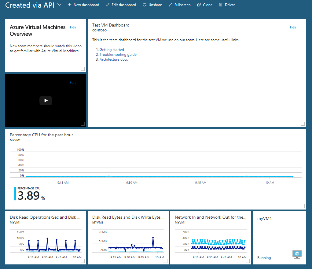 Screenshot of a sample dashboard in the Azure portal.