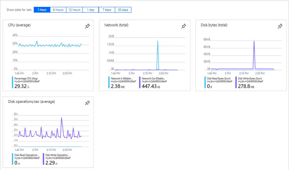 Screenshot of the Azure portal showing monitoring graphs for a virtual machine.