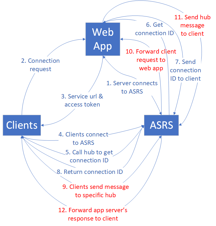 Traffic for the send-to-client use case