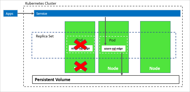 Diagram of Azure SQL Edge in a Kubernetes cluster after node fail.