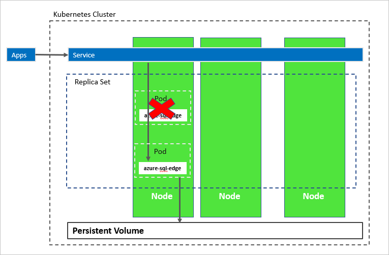 Diagram of Azure SQL Edge in a Kubernetes cluster after pod fail.
