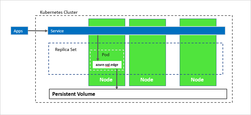 Diagram of Azure SQL Edge in a Kubernetes cluster.