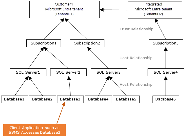 示意图显示了 Microsoft Entra 配置中订阅之间的关系。