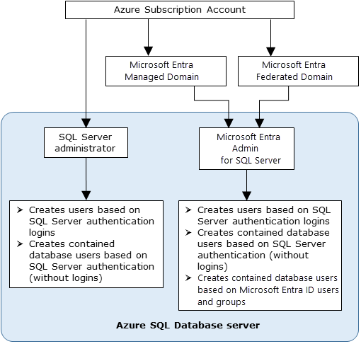 示意图显示了用于 SQL Server 的 Microsoft Entra ID 的管理员结构。