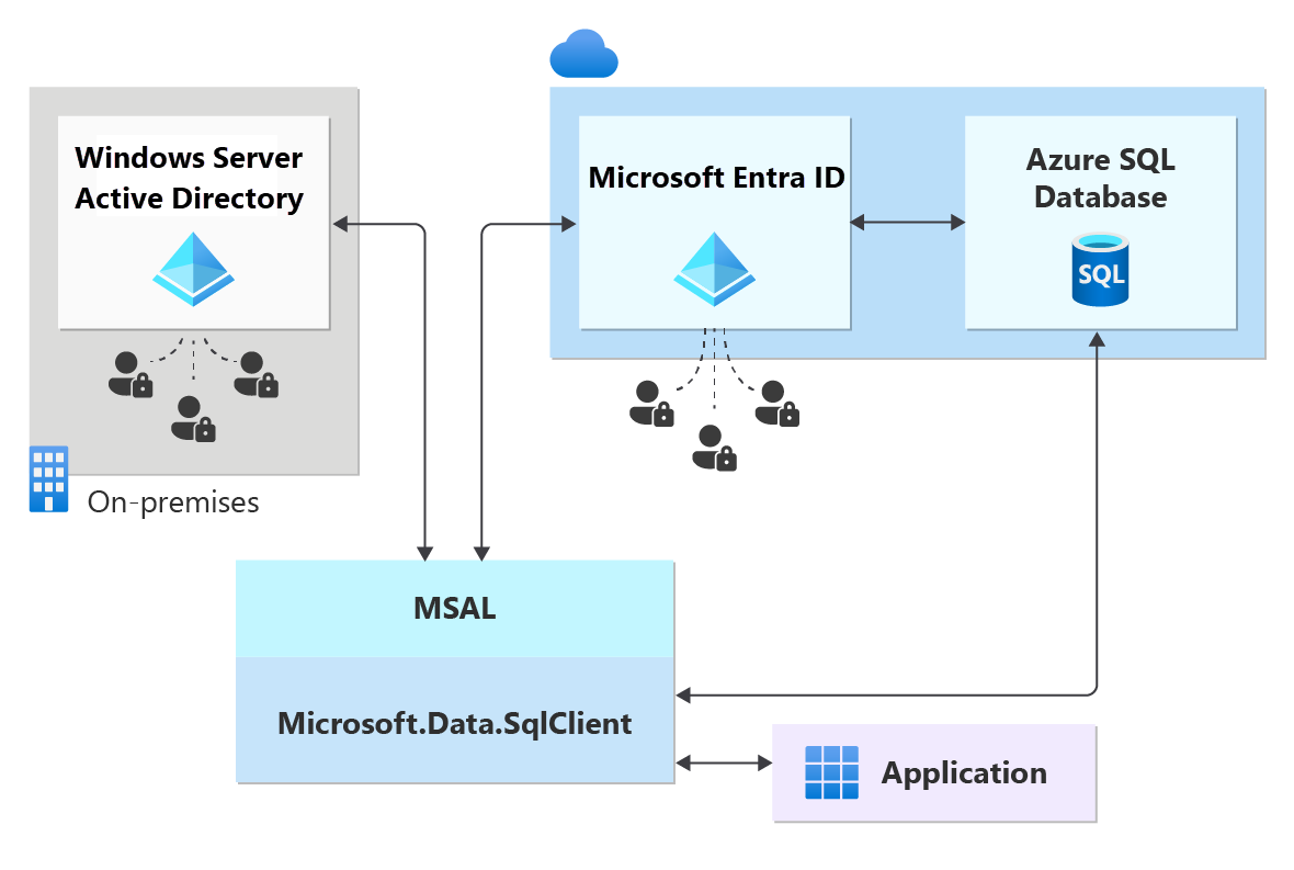 针对 Azure SQL 的 Microsoft Entra 身份验证示意图。