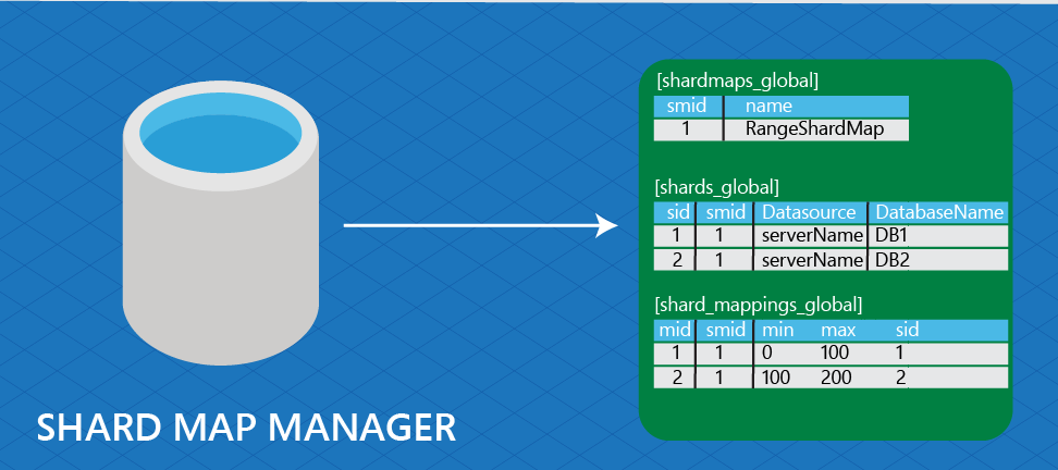 Diagram shows a shard map manager associated with shardmaps_global, shards_global, and shard_mappings_global.