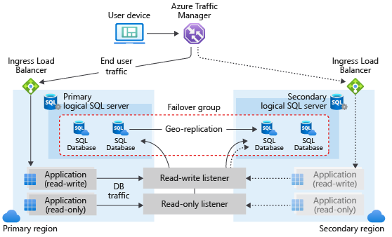 Diagram shows a typical configuration of a geo-redundant cloud application using multiple databases and a failover group.