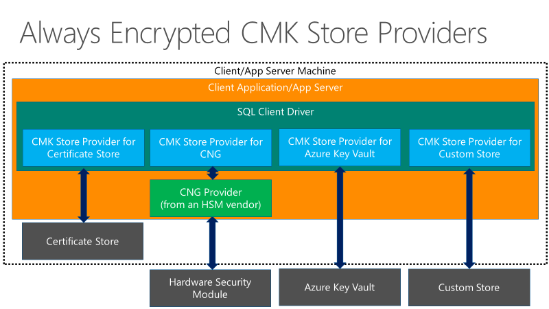 Always Encrypted CMK 存储提供程序