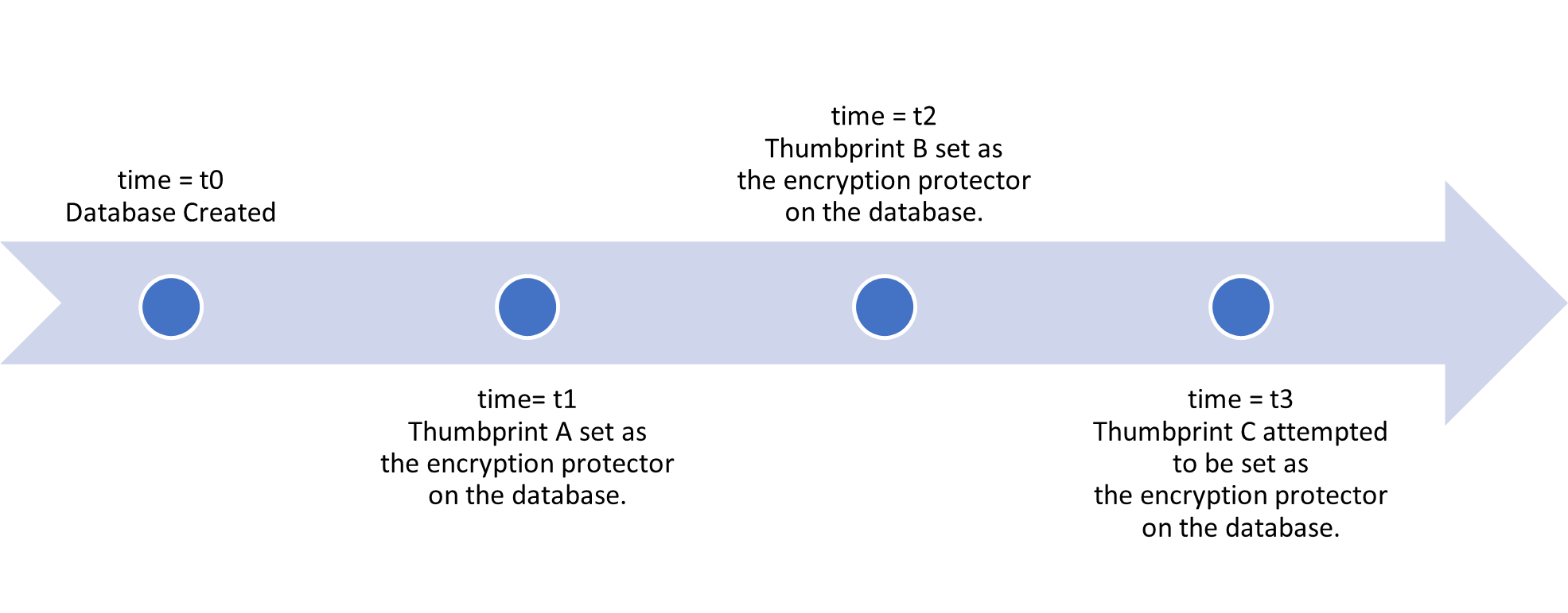 使用数据库级别客户管理的密钥配置的数据库上的密钥轮换时间线示例。