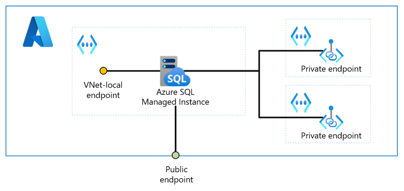 显示 Azure SQL 托管实例的 VNet 本地终结点、公共终结点和专用终结点的可见性范围的示意图。