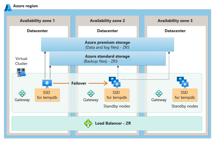 Diagram of the zone redundancy architecture in the General Purpose service tier.