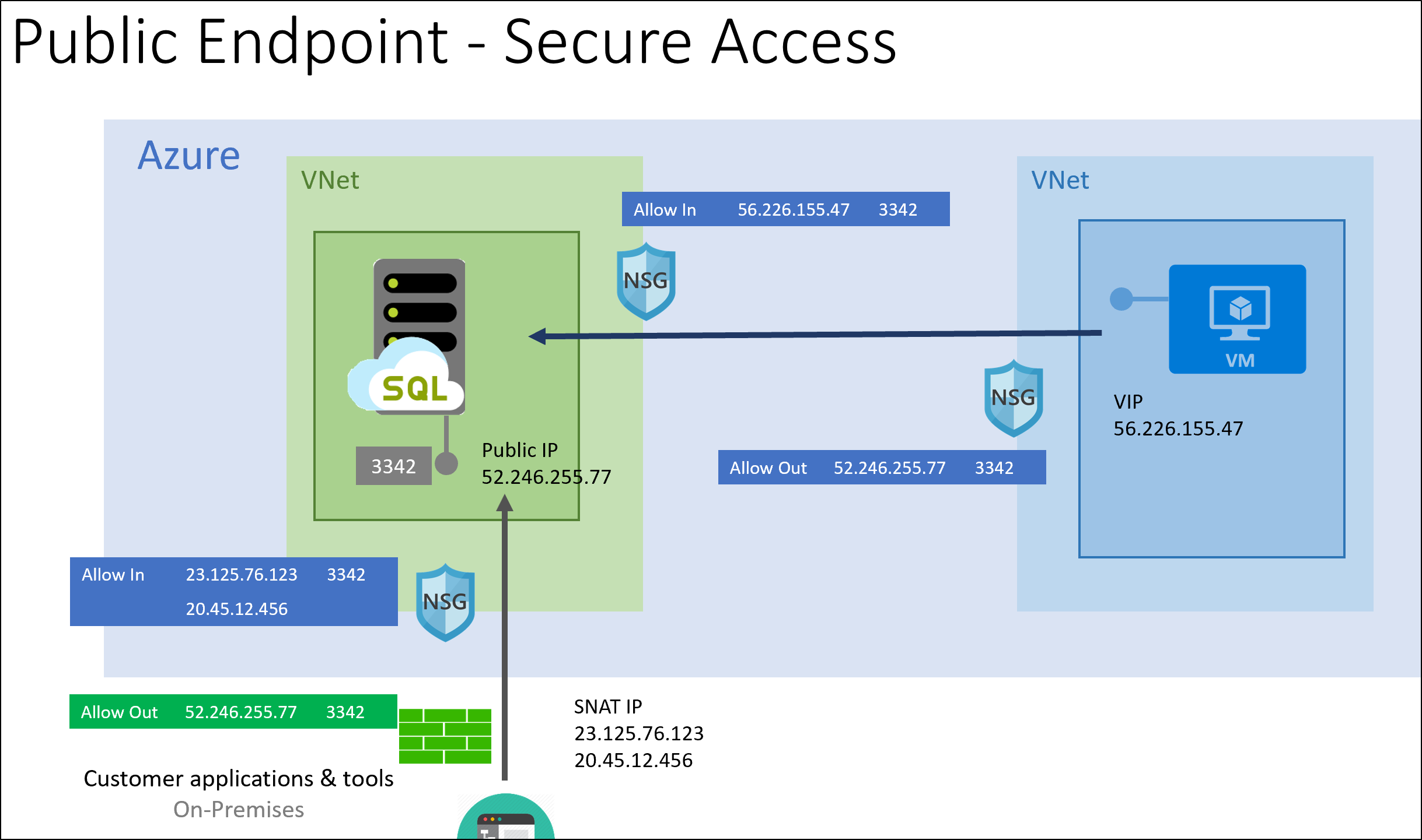 Security configurations for locking down inbound and outbound connectivity