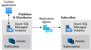 显示两个 SQL 托管实例之间的复制的关系图。