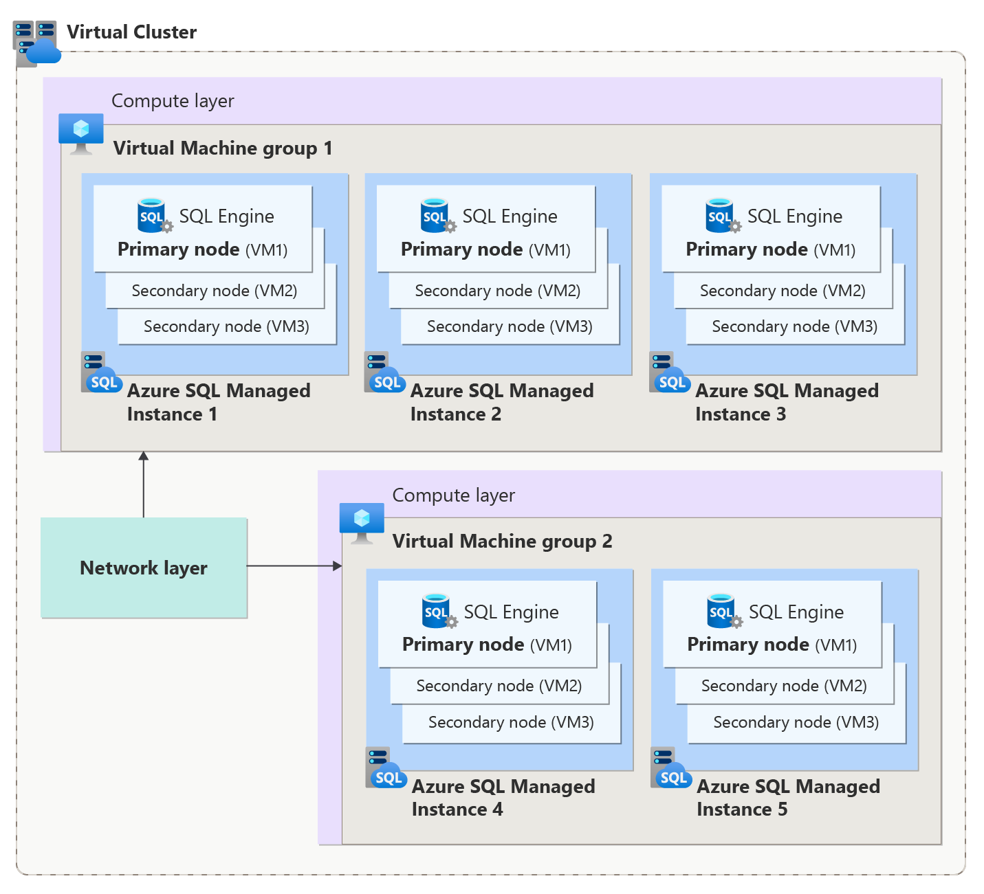 显示 Azure SQL 托管实例的虚拟群集体系结构的关系图。