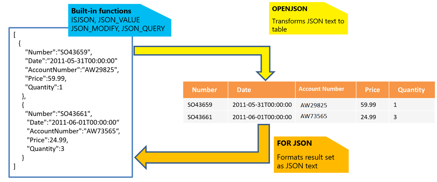 演示 JSON 函数的示意图。