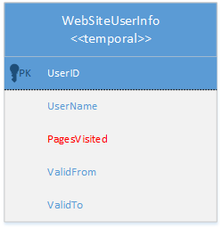 示例表 WebSiteUserinfo 的表架构示意图。