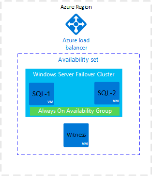 此图显示了 Azure 负载均衡器以及具有 Windows 服务器故障转移群集和 Always On 可用性组的可用性集