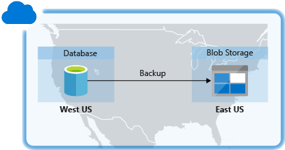 此示意图显示了一个区域中的“数据库”备份到另一个区域中的“Blob 存储”。