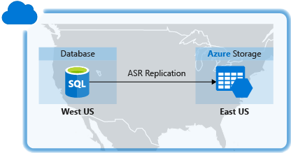 此示意图显示了一个 Azure 数据中心内的“数据库”使用“ASR 复制”在另一个数据中心内进行灾难恢复。
