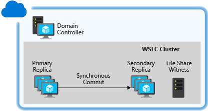 示意图中在“WSFC 群集”（由“主要副本”、“次要副本”和“文件共享见证”组成）上方显示了“域控制器”。