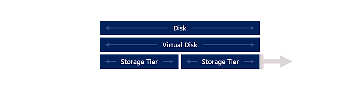 动态图显示了两个存储层先后变大，而其上的虚拟磁盘层和磁盘层也变大了。