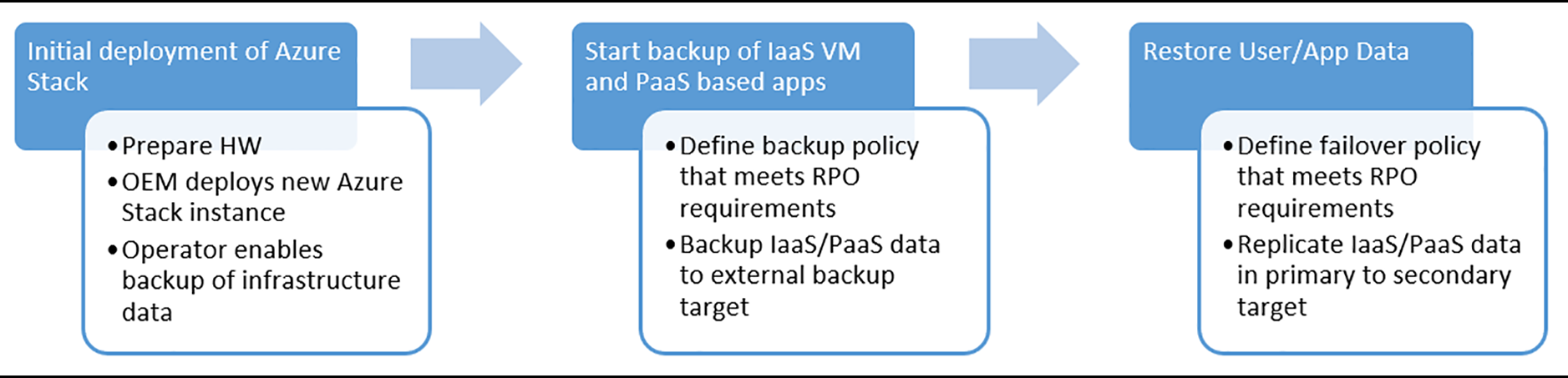 Azure Stack Hub data recovery workflow - Deployment