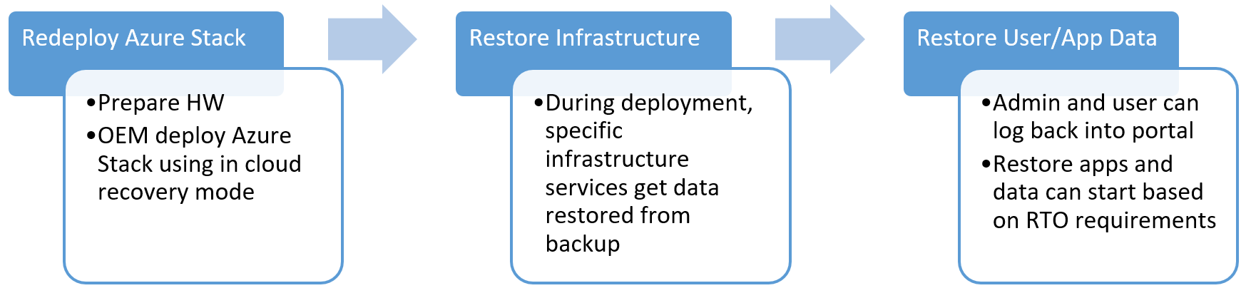 Azure Stack Hub data recovery workflow - Redeployment