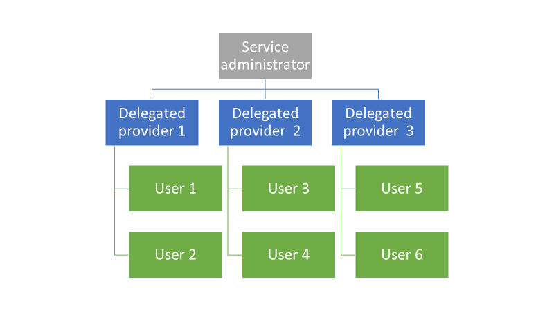 Azure Stack Hub 中的委派级别