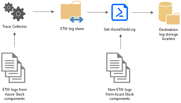 Azure Stack Hub diagnostic tools workflow diagram
