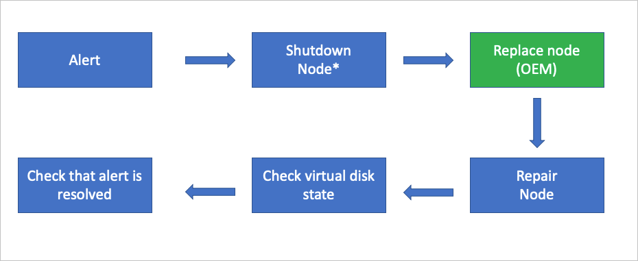 Flow chart for replace node process