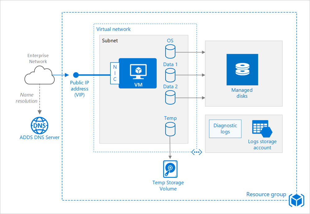 Azure Stack Hub 上 Windows VM 的体系结构
