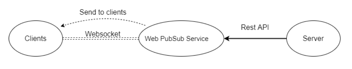 显示使用 REST API 的 Web PubSub 服务总体工作流关系图。