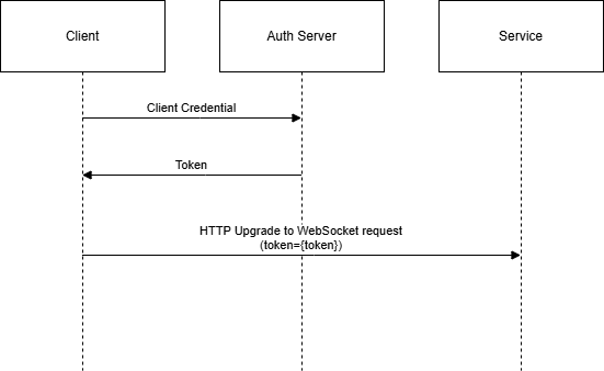 此图显示使用 JWT 的 MQTT 身份验证工作流。