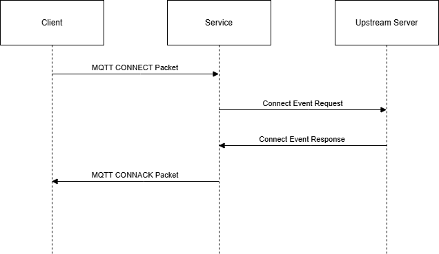 此图显示使用上游服务器的 MQTT 身份验证工作流
