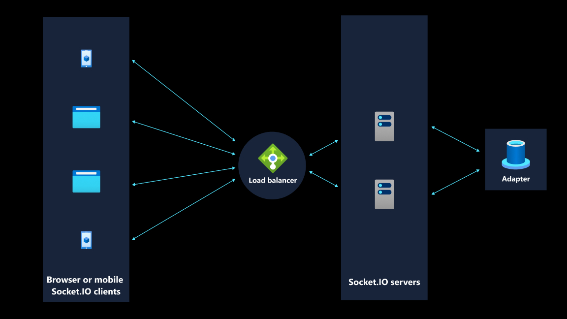 Diagram of a typical architecture of a self-hosted Socket.IO app.