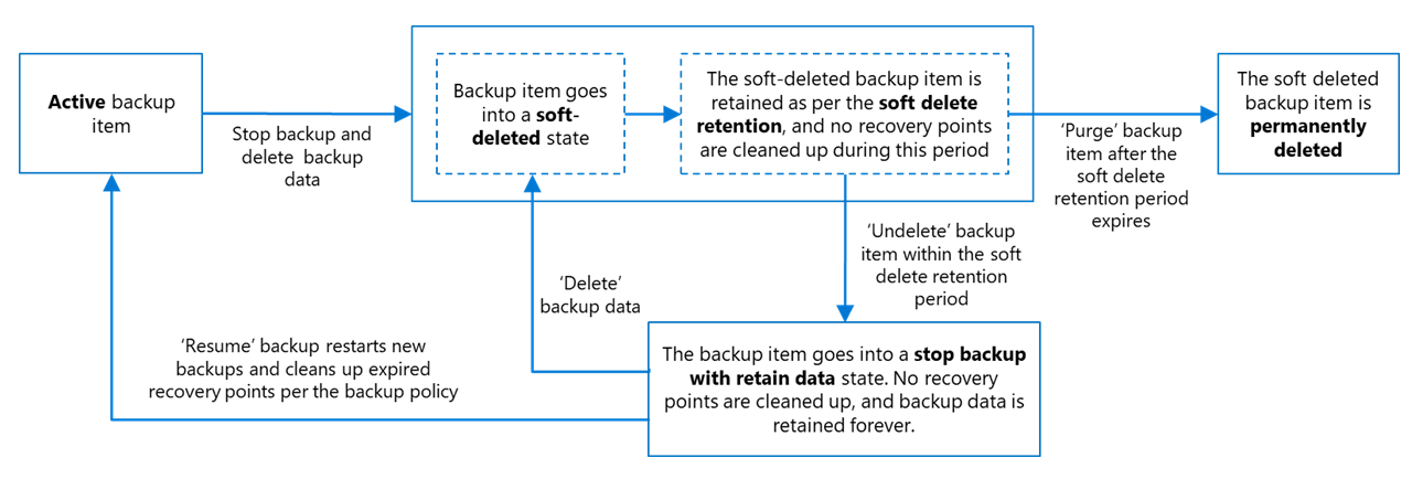 显示从已启用软删除的保管库中删除备份项或实例的流程的示意图。