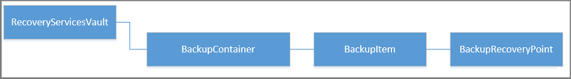 屏幕截图显示按照恢复服务对象层次结构列出的 BackupContainer。