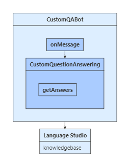 JavaScript 问题解答机器人逻辑流。