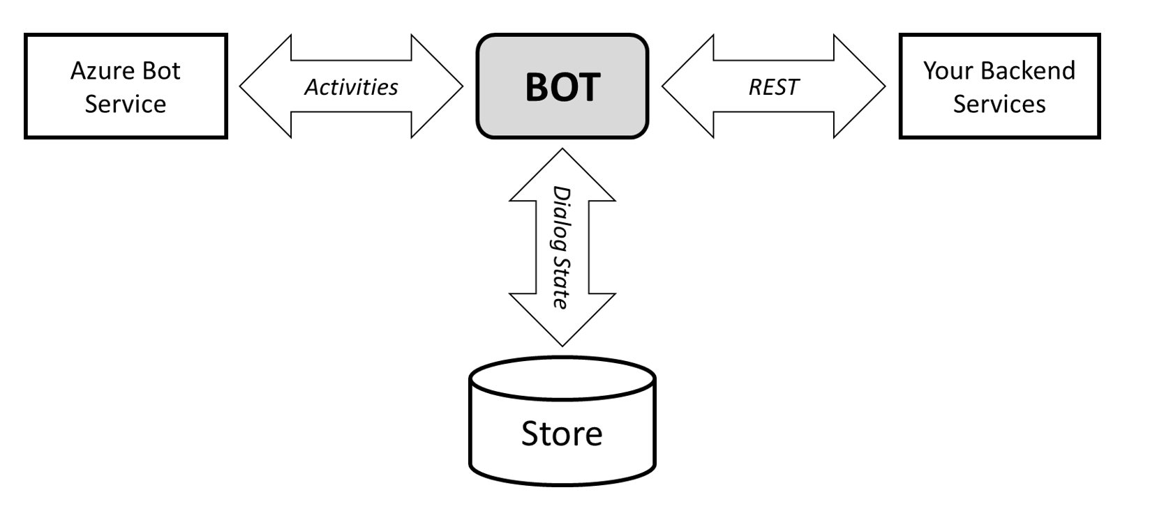 概述 Azure AI 机器人服务、机器人、内存存储和其他服务之间关系的交互示意图。