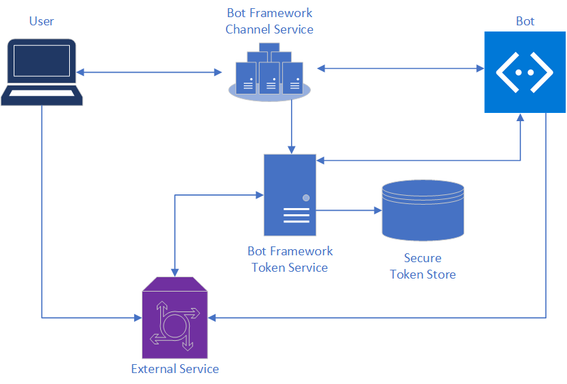 说明了 Azure AI 机器人服务中身份验证组件之间的关系的示意图。