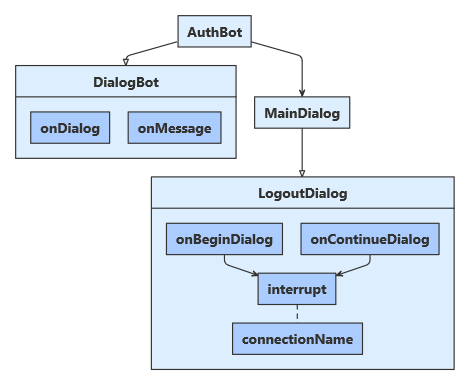 JavaScript 示例的体系结构示意图。