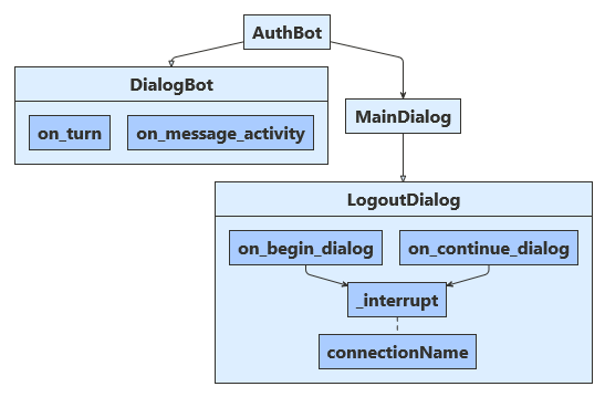 Python 示例的体系结构示意图。